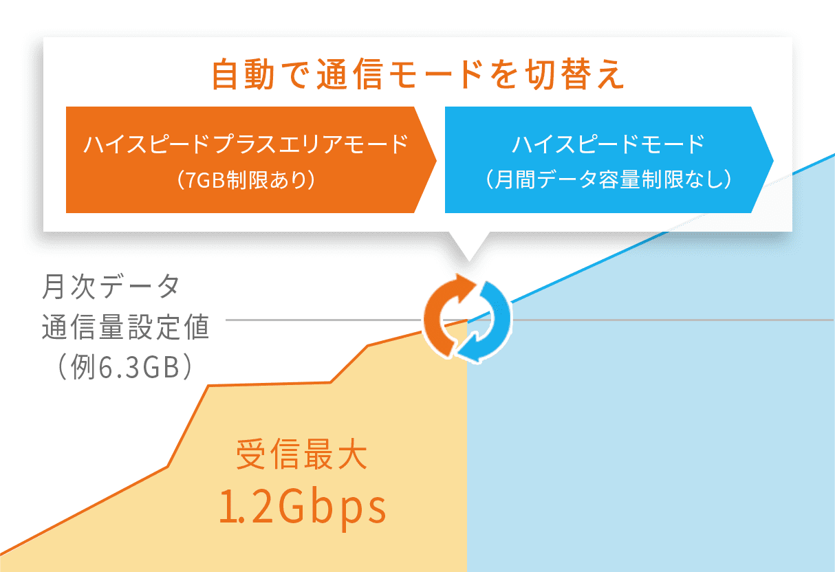 通信モード自動切替機能で安心!